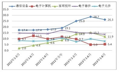 我國家用視聽設備銷售持續增長，推動通信設備業產值突破萬億大關