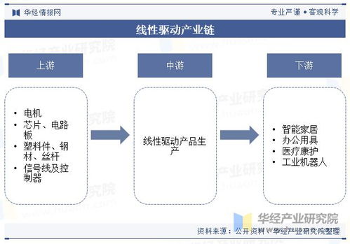 中國線性驅(qū)動行業(yè)現(xiàn)狀與趨勢 智能化、自動化浪潮下的拓展與機遇